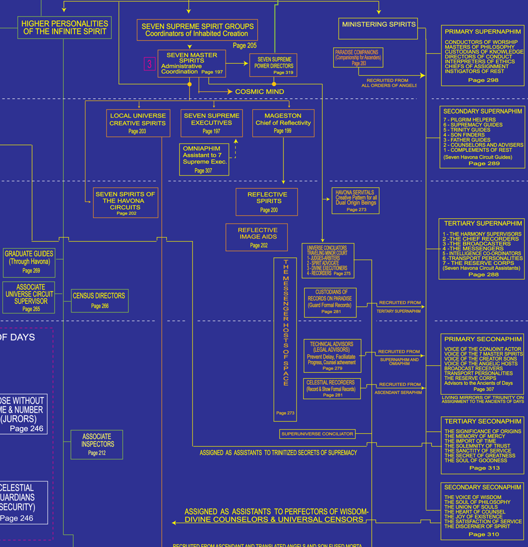 Cosmic tree ministering spirits