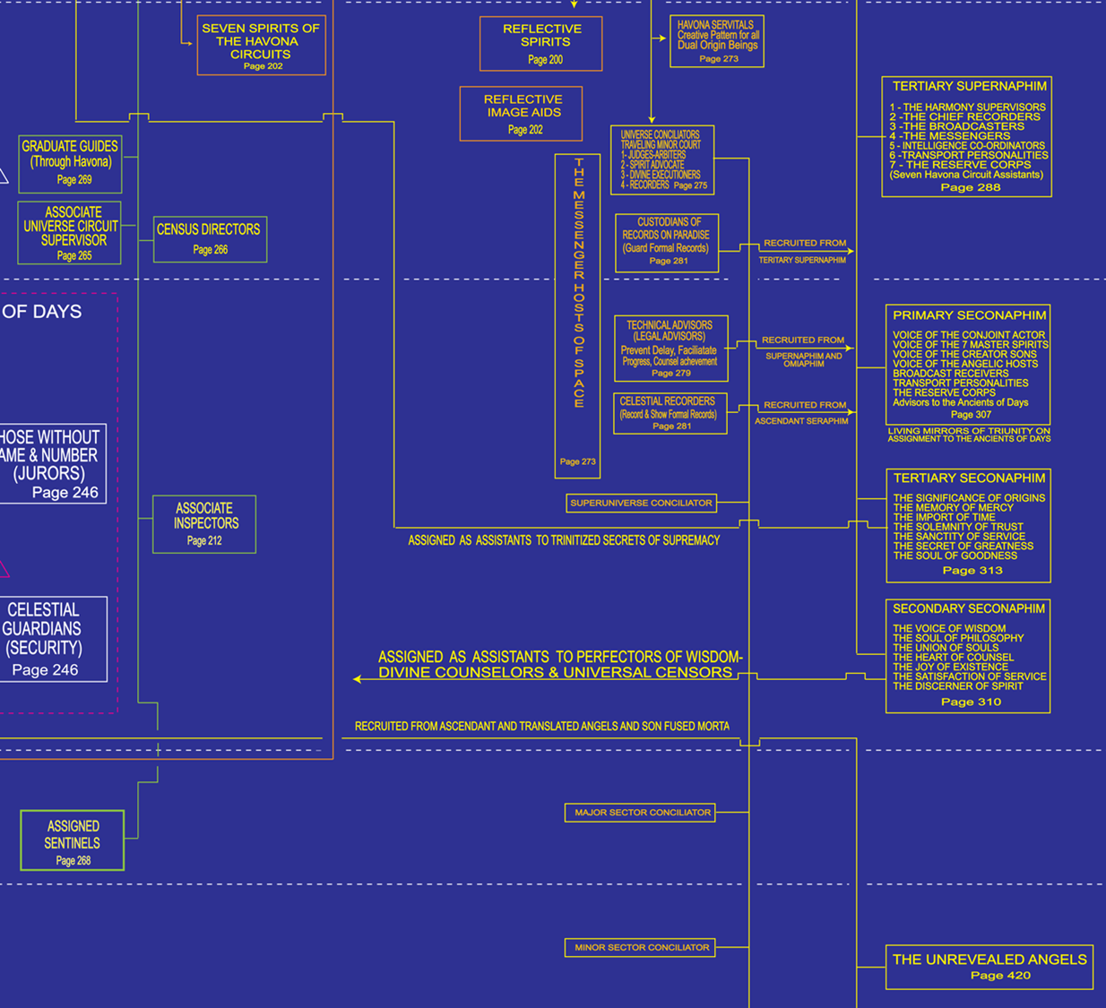 Cosmic tree ministering spirits