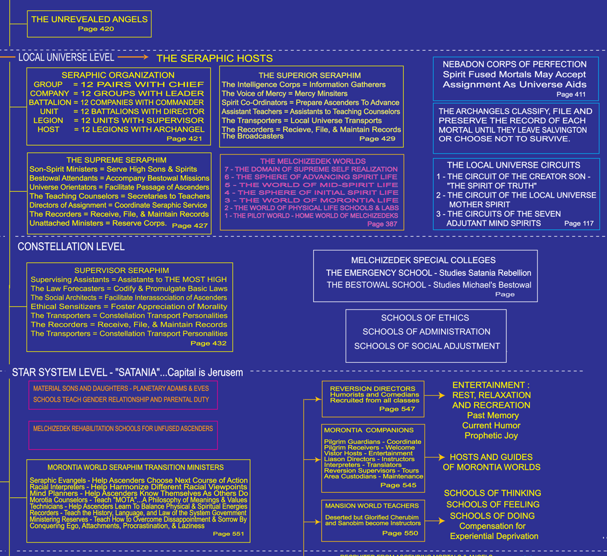 Cosmic tree ministering spirits
