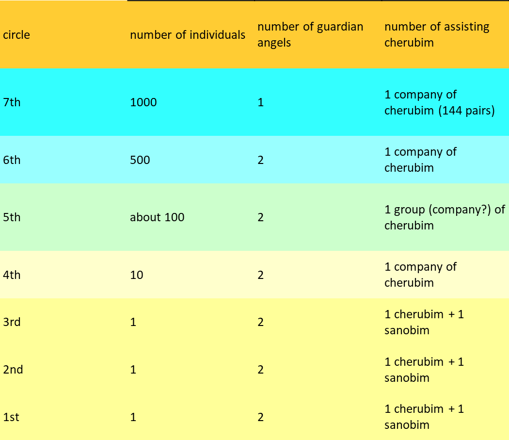 Cosmic circlers and assiting cheribim