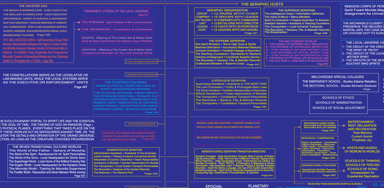 Cosmic tree ministering spirits