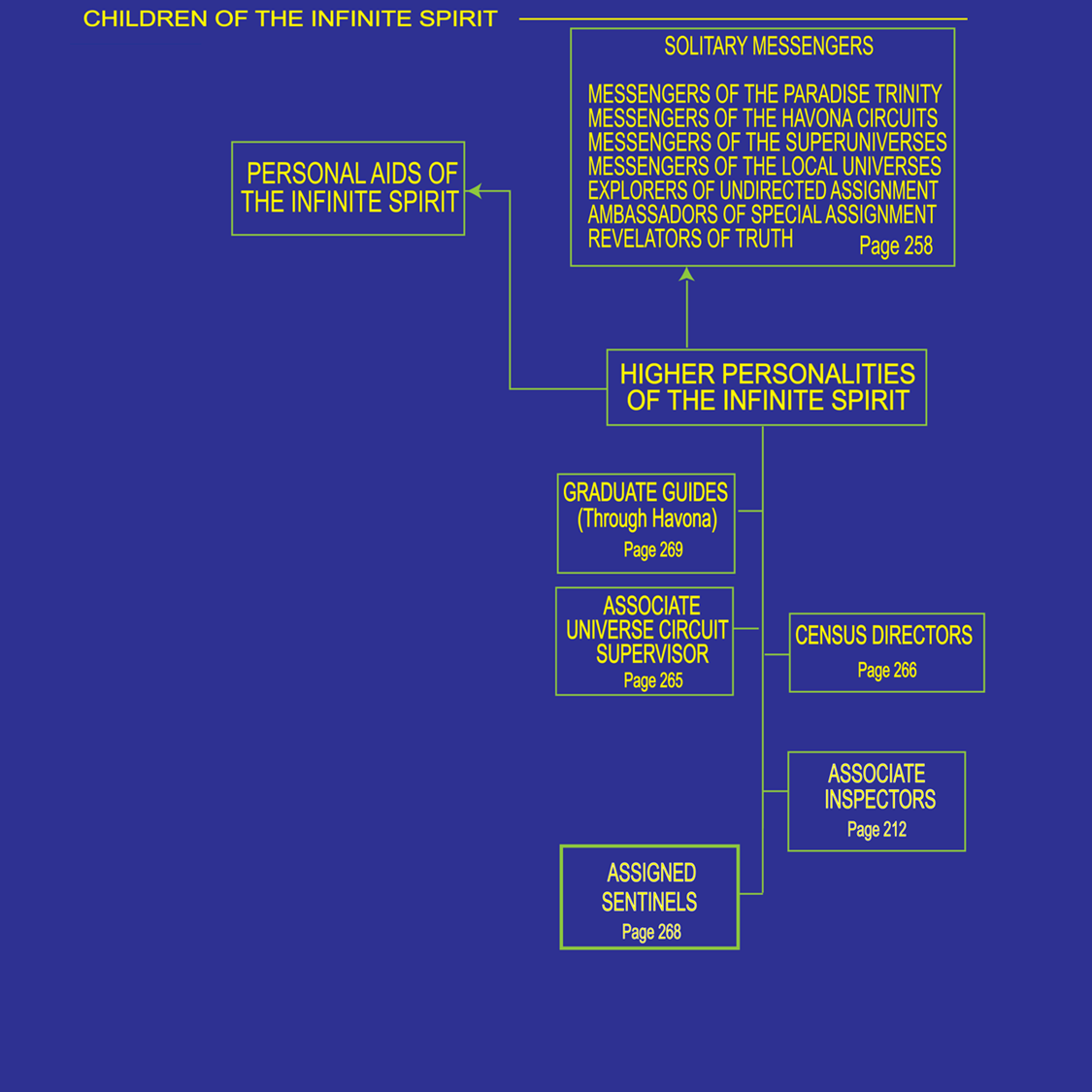 Cosmic tree ministering spirits