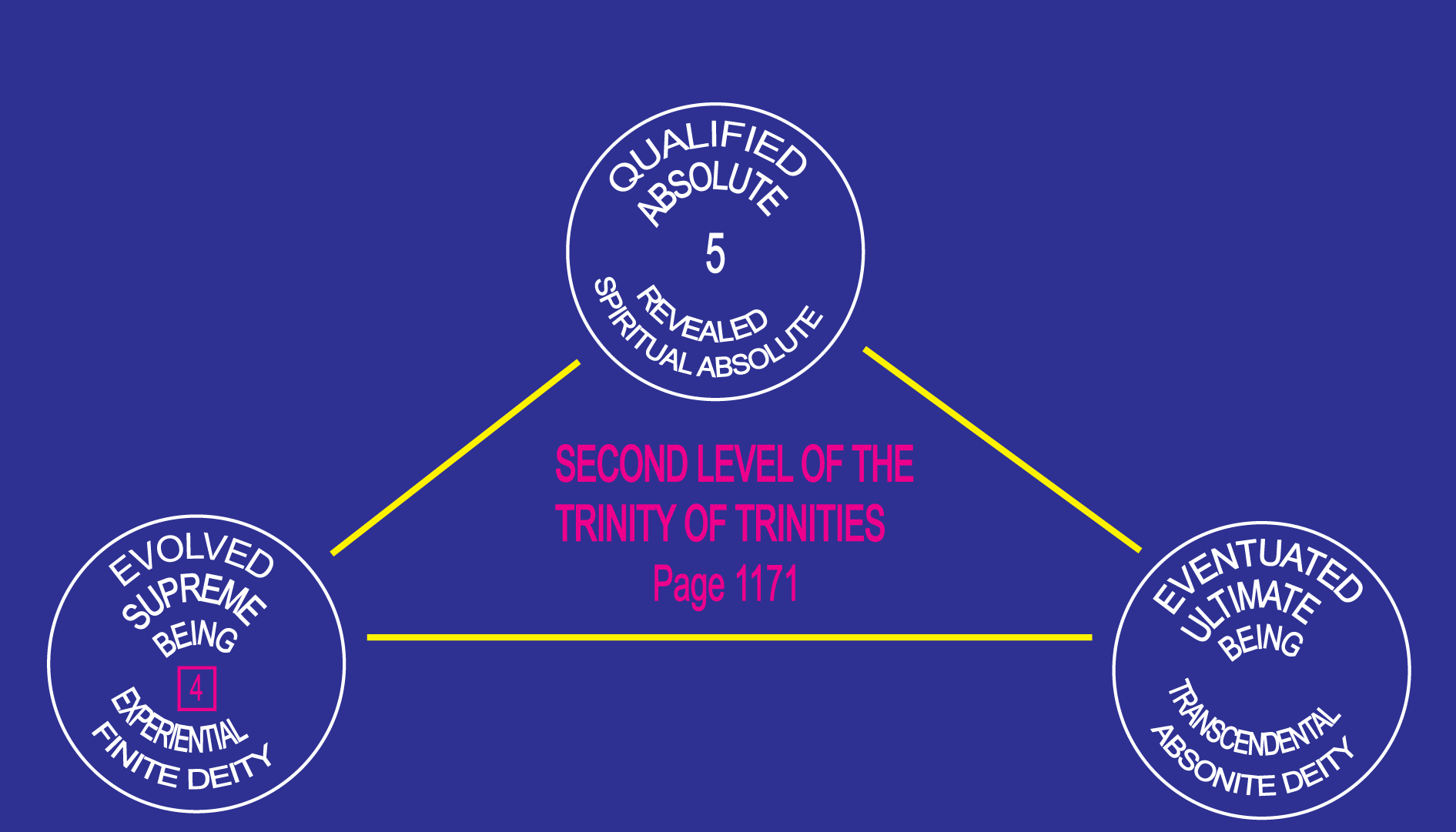 Second Level of Trinity of Trinities