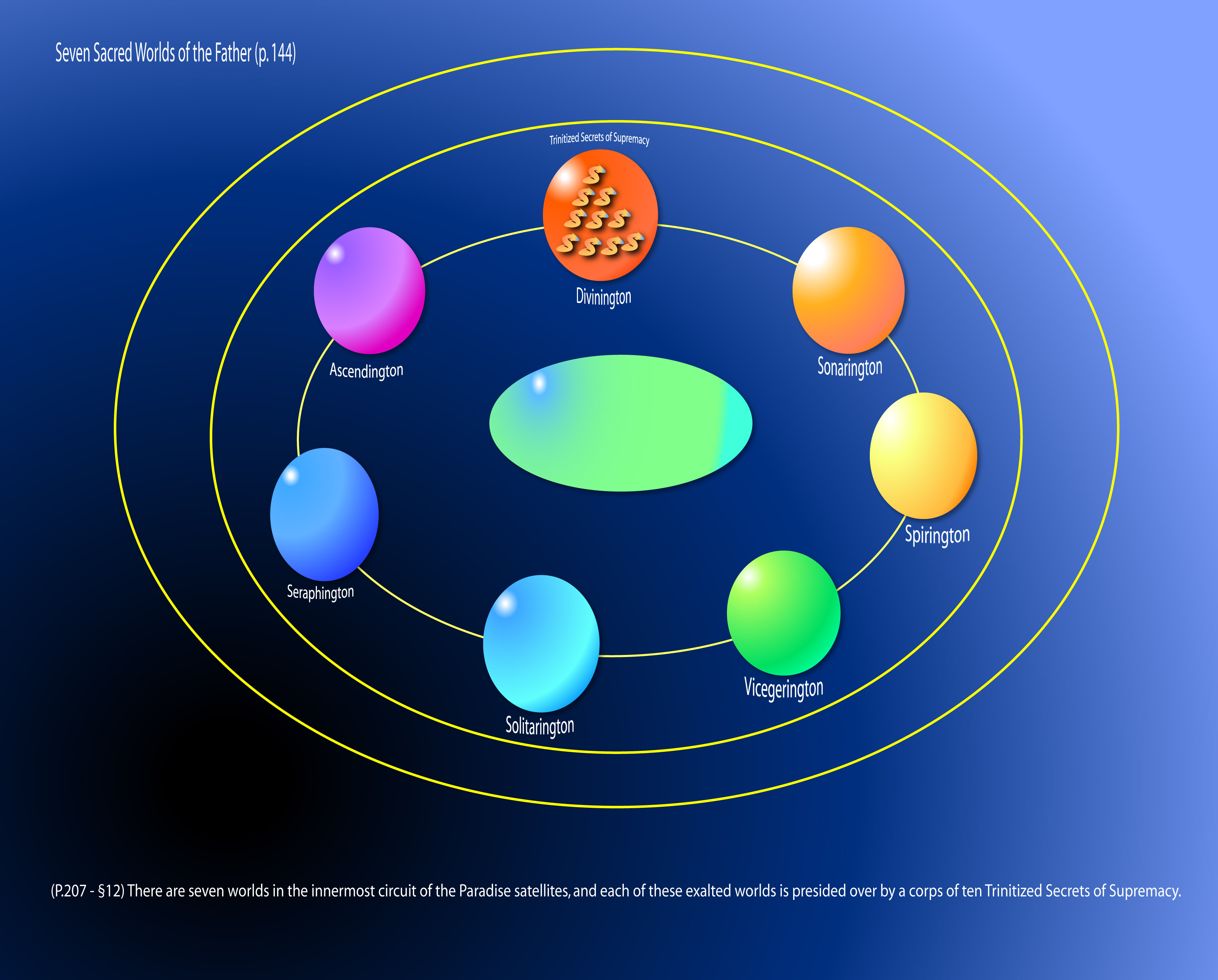 Seven Sacred Worlds of the Father