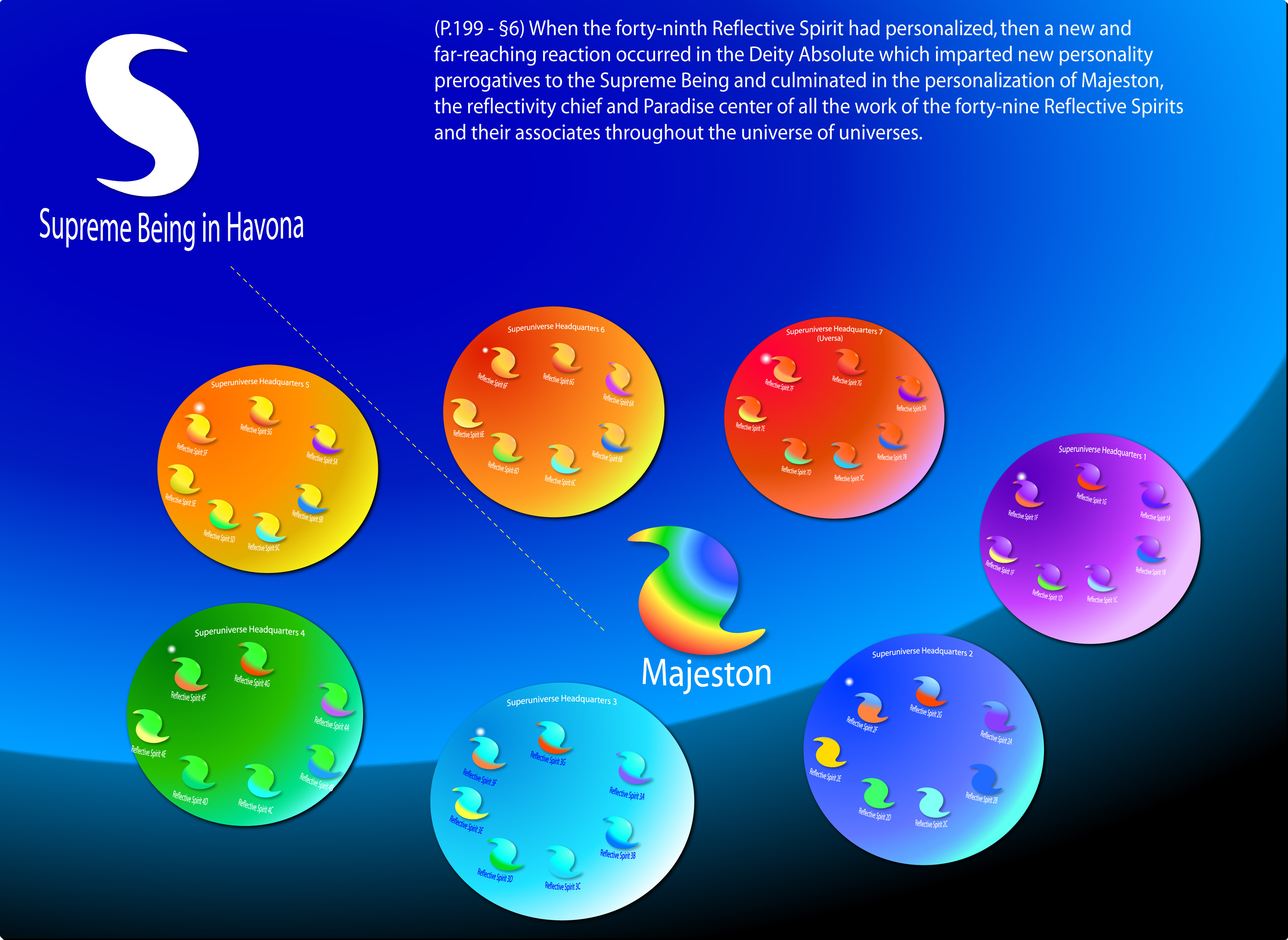 The Supreme and the Master spirits. 