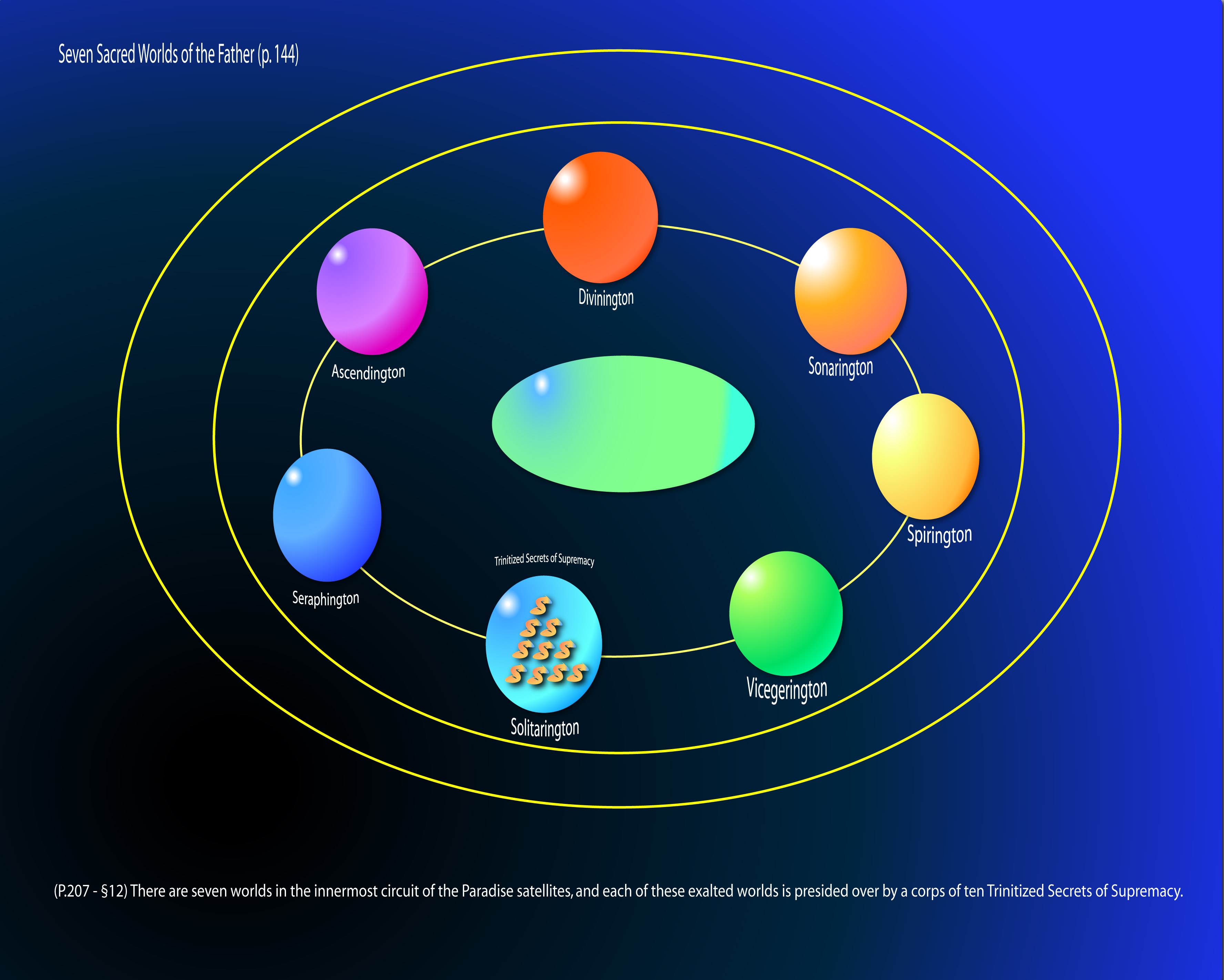 The seven sacred worlds of the Father, Solitarington