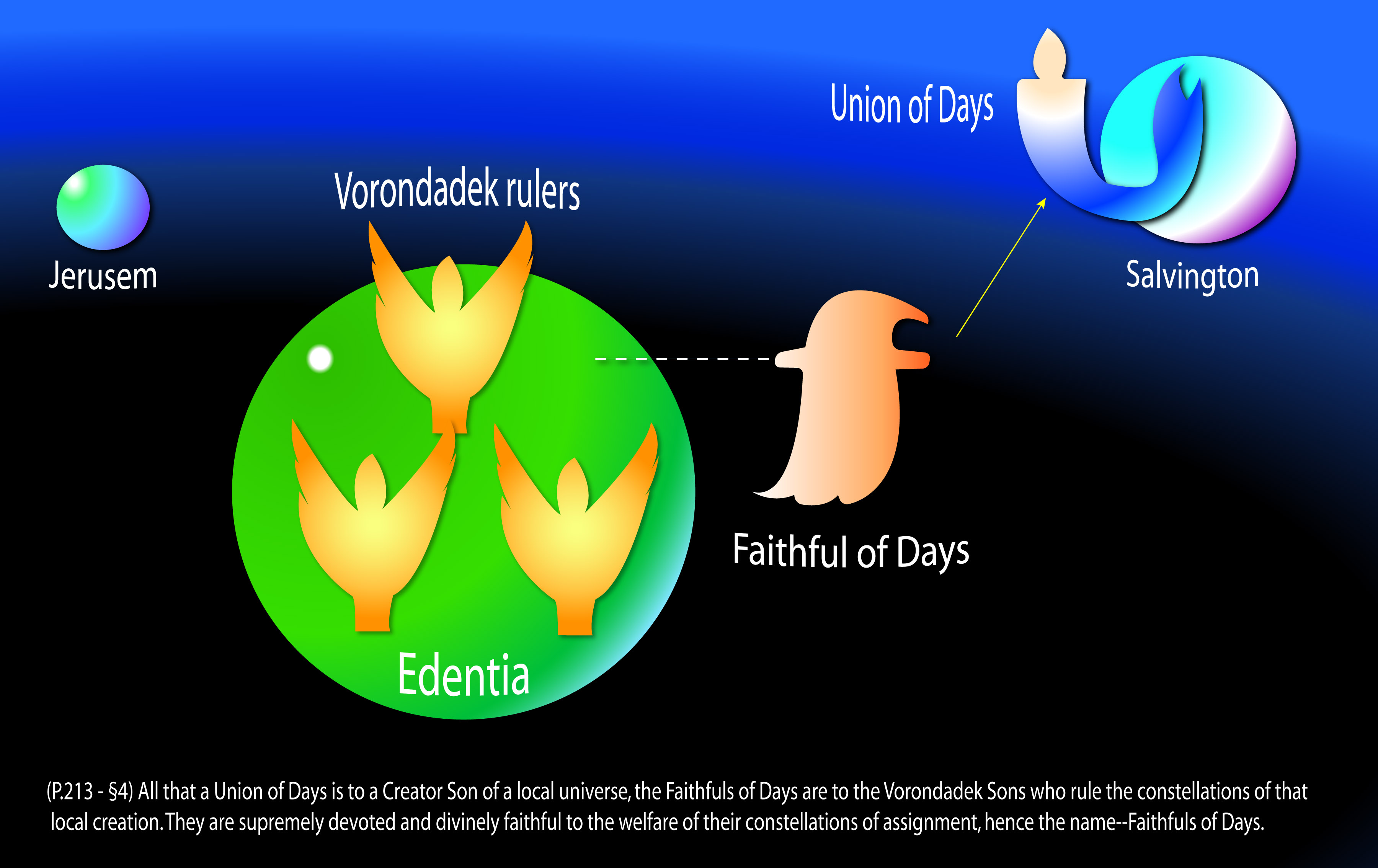 These high Trinity-origin personalities are the Paradise advisers to the rulers of the one hundred constellations in each local universe. There are seventy million Faithfuls of Days, and like the Unions of Days, not all are in service. Their Paradise reserve corps is the Advisory Commission of Interuniverse Ethics and Self-government. 