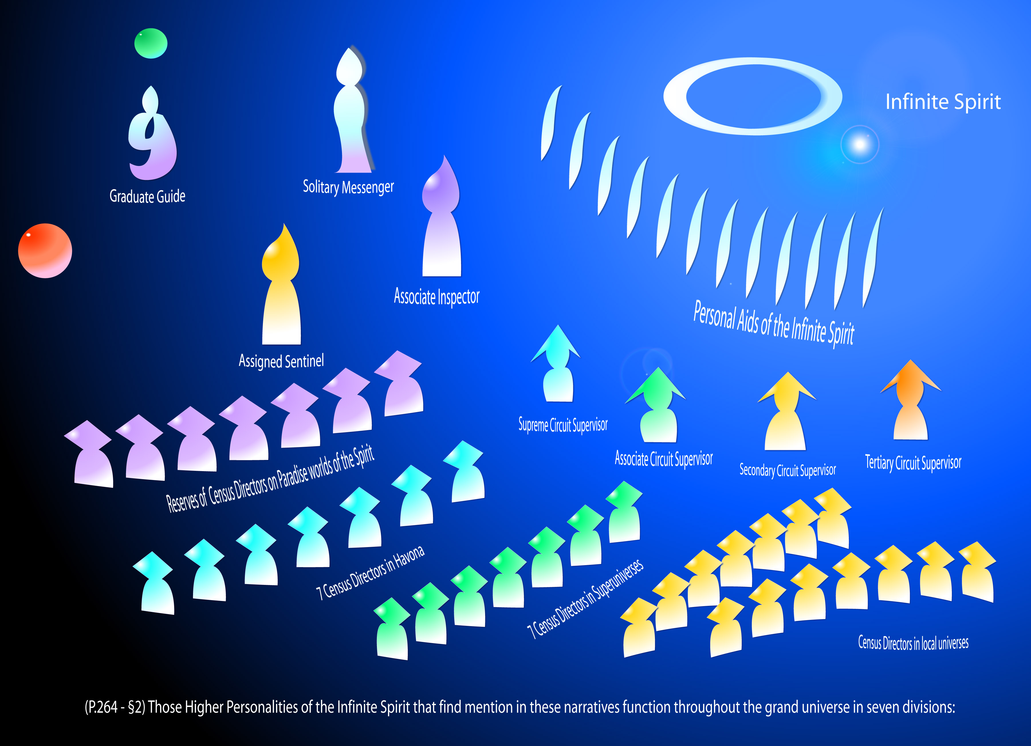 Higher Personalities of the Infinite Spirit
