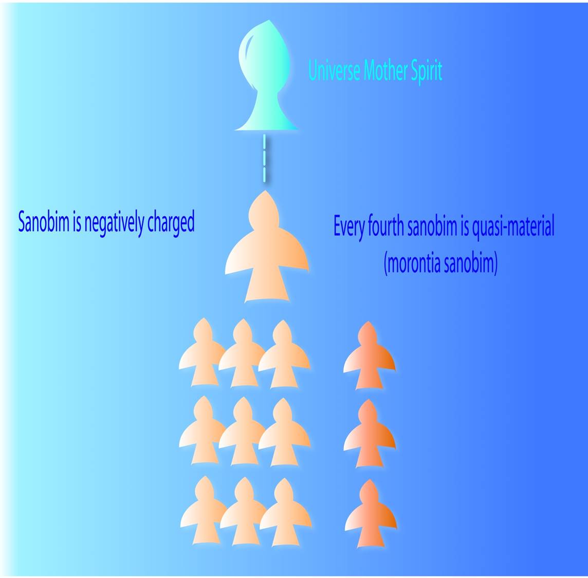 Cherubim and sanobim