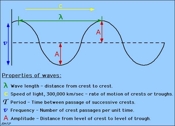 properties of waves