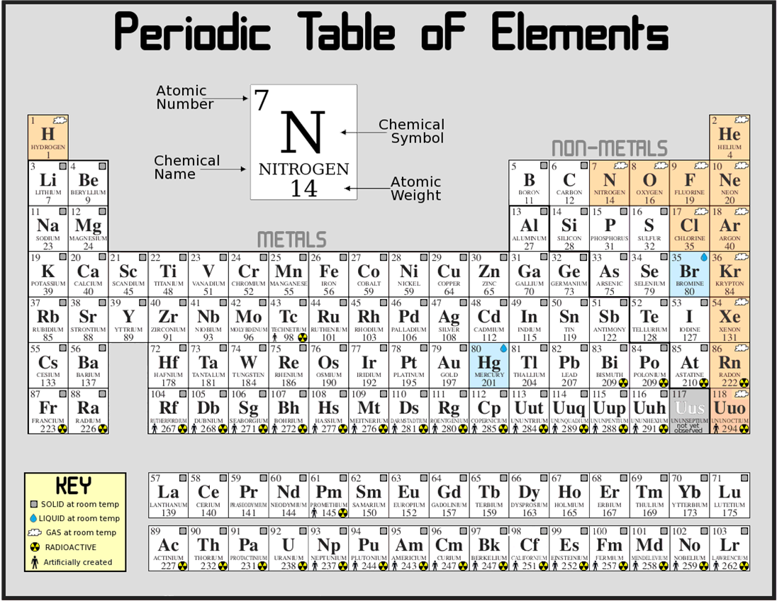 periodic table