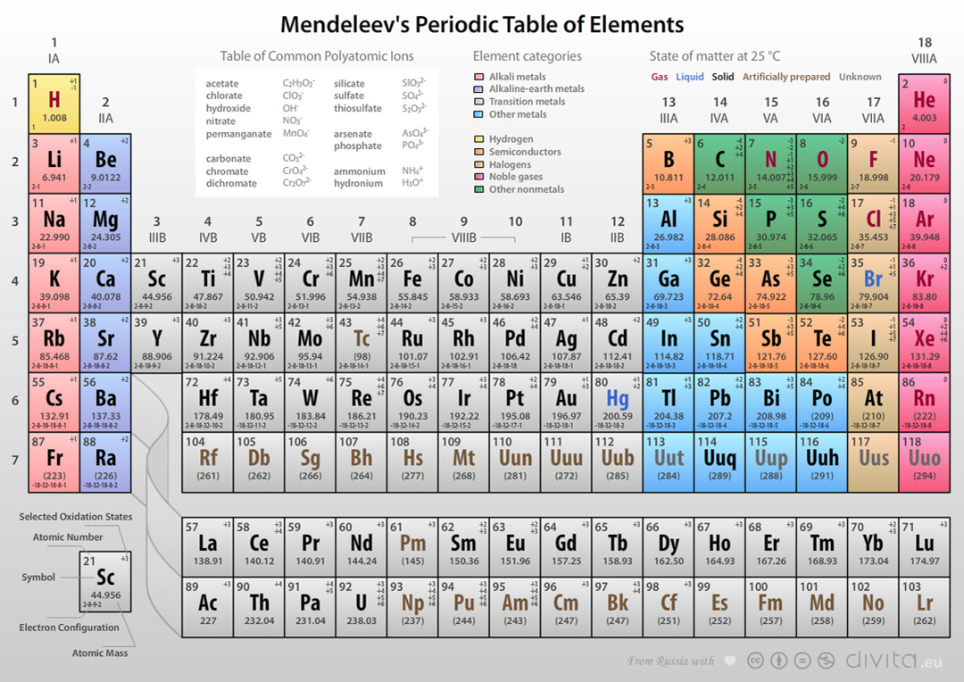 periodic table
