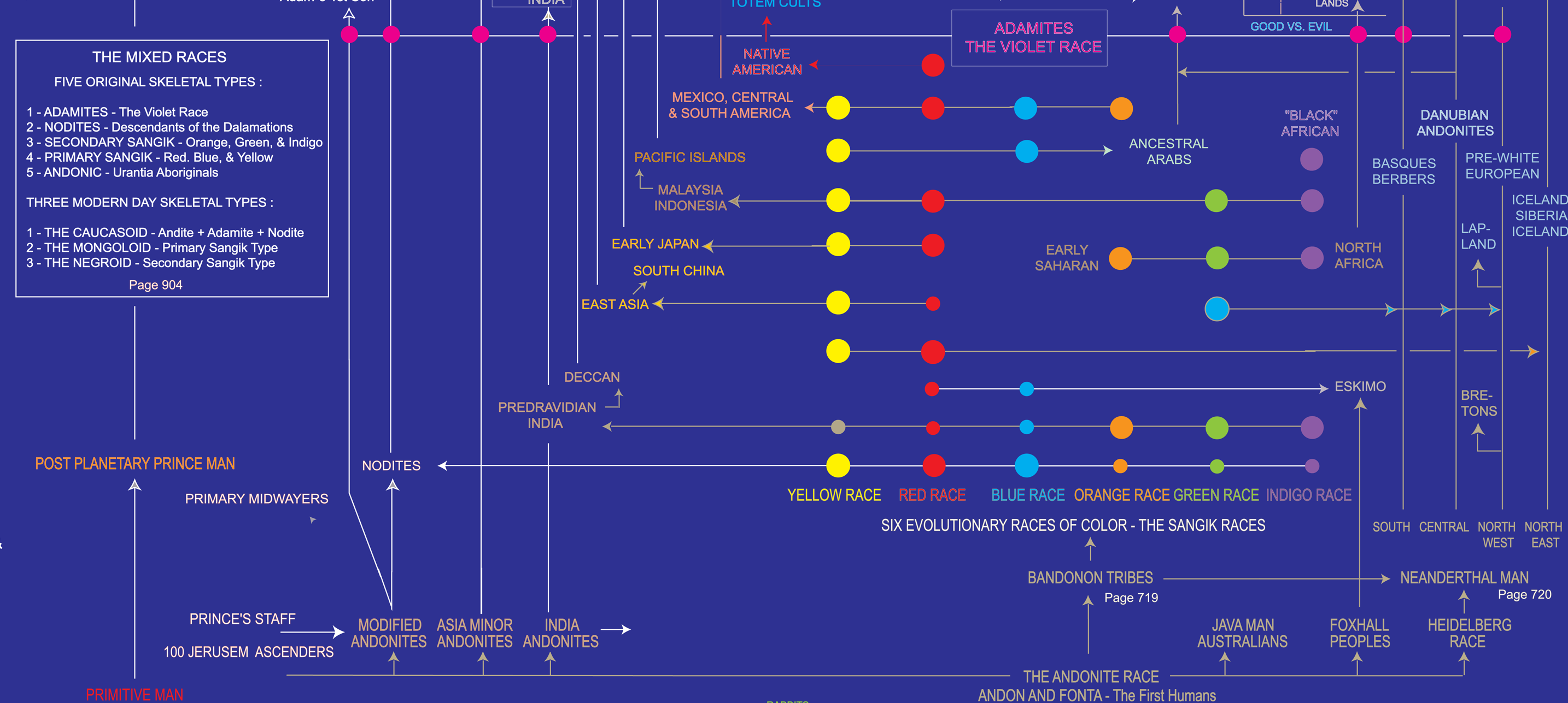 The Six-Colored Races